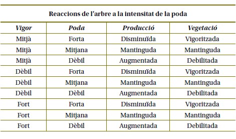Taula de poda